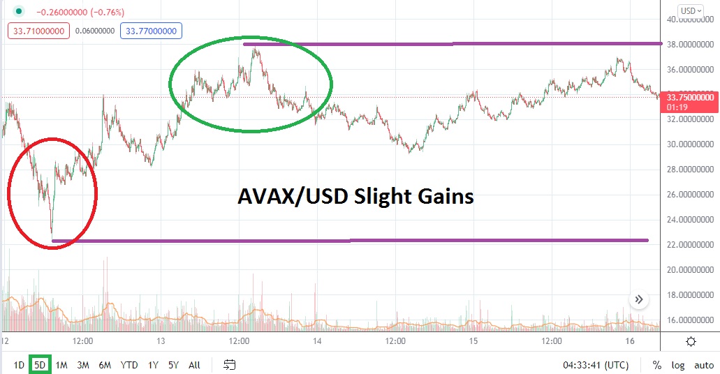 Análisis Técnico de AVAX/USD Análisis Técnico de AVAX/USD